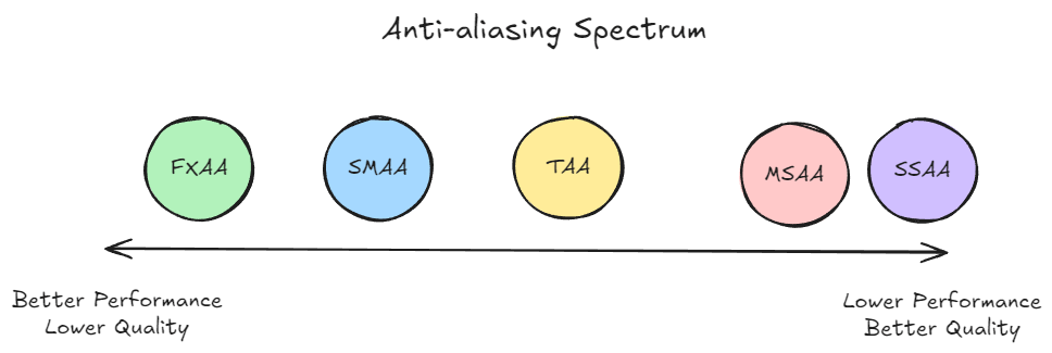 Antialiasing algorithm spectrum