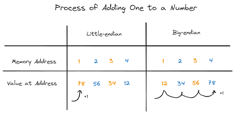 Process of addition