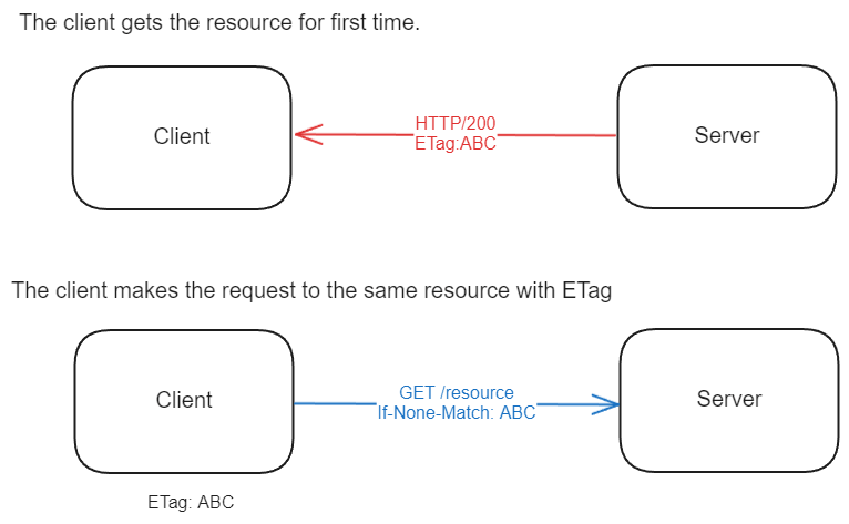 The diagram that shows the flow of ETag for Client and Server