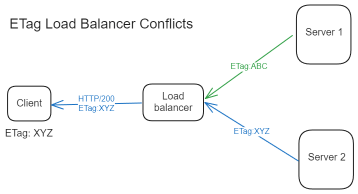 Diagram that shows the conflicts of ETag generation from multiple servers behind a load balancer