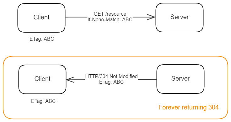The diagram that shows how tracking can be abused by ETag