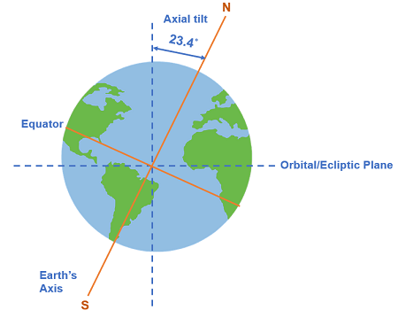 지구와 궤도 기울기