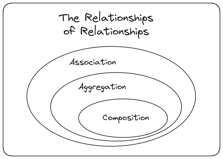 Diagrams showing relationships between association, aggregation and composition