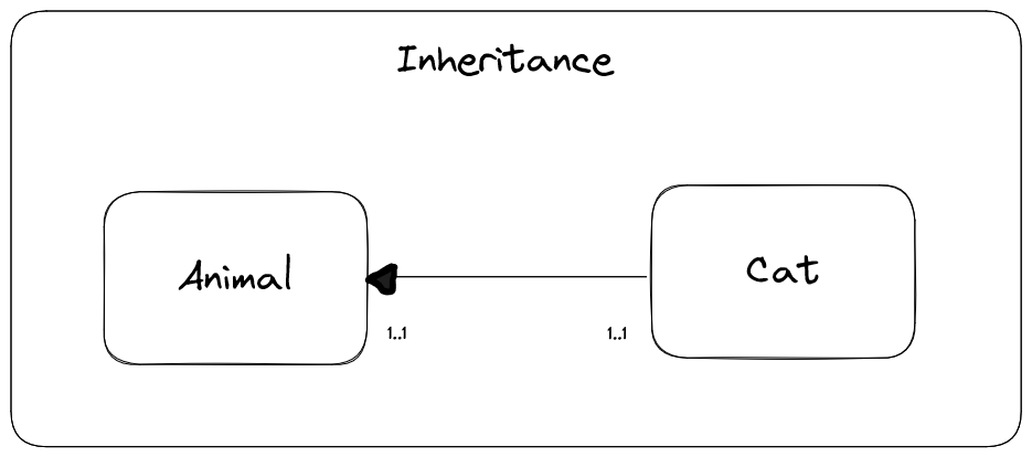 Diagrams showing the inheritance relationship between cat and animal