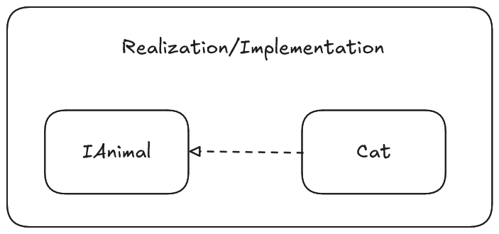 Diagrams showing the realization relationship between cat and animal interface