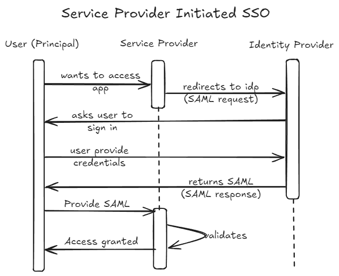 SP Init Flow